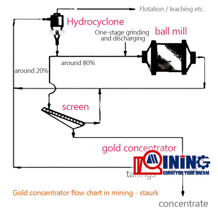 Knelson concencrator , gold Continuous Gravity Concentrator flow chart