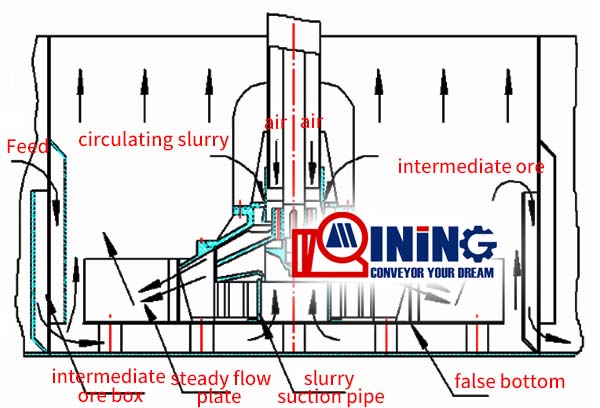 Working principle of coal flotation machine