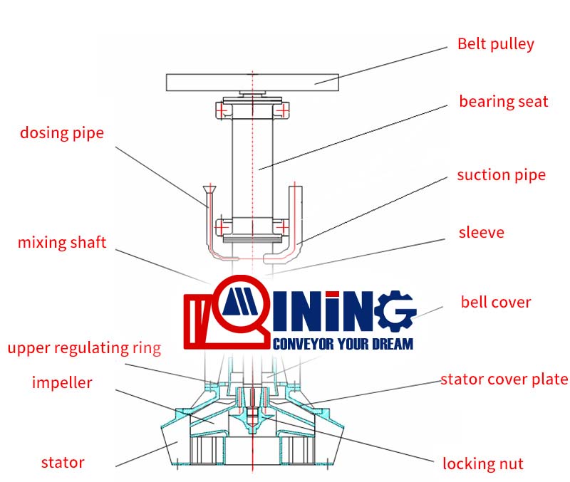 structure of coal flotation machine