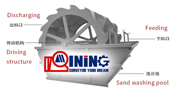 Wheel sand washing machine structure