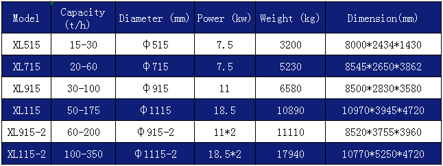 Parameter of screw sand washing machine