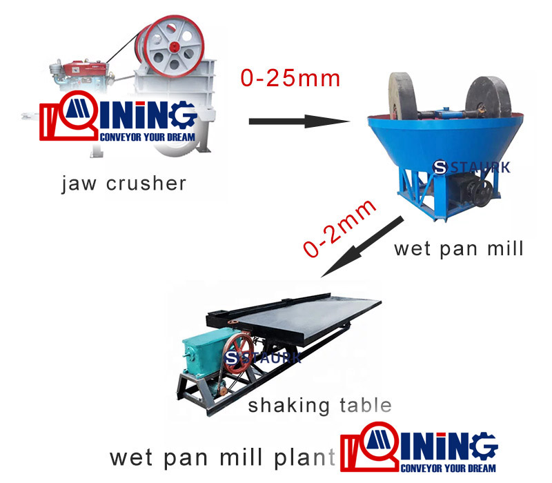 China gold wet pan mill grinding plant