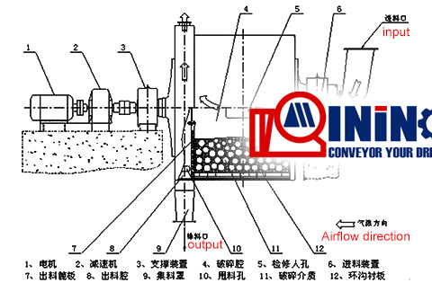 Structure of China Ceramic ball mill