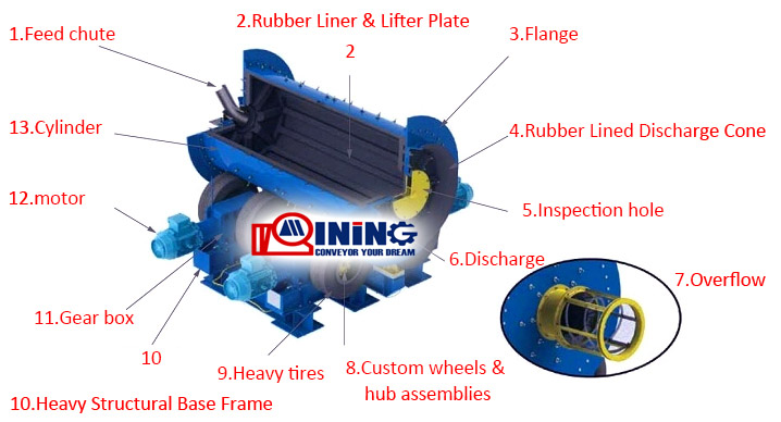 Tire ball mill structure
, Tyre ball mill structure