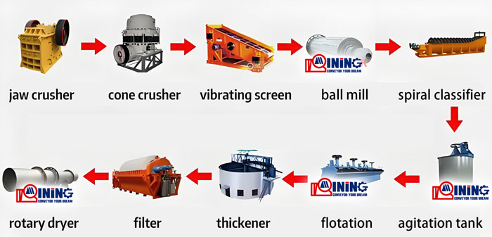 Graphite ore processing line