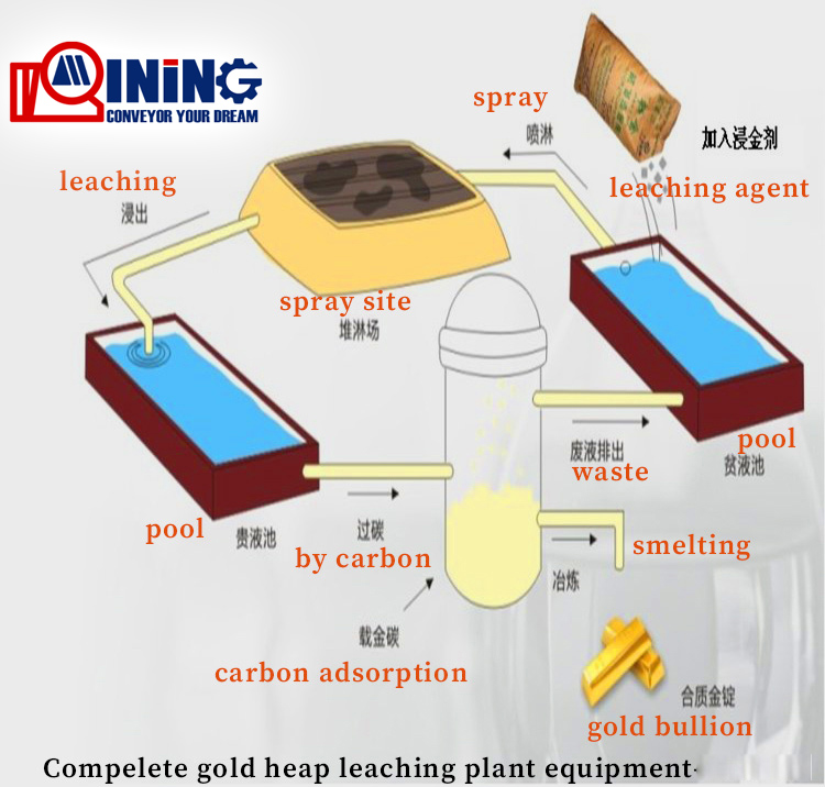 China Gold heap leaching process plant flow diagram