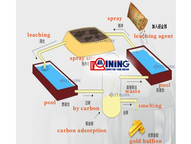 Gold heap leaching plant