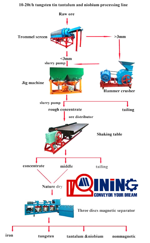  tin ore processing plant line