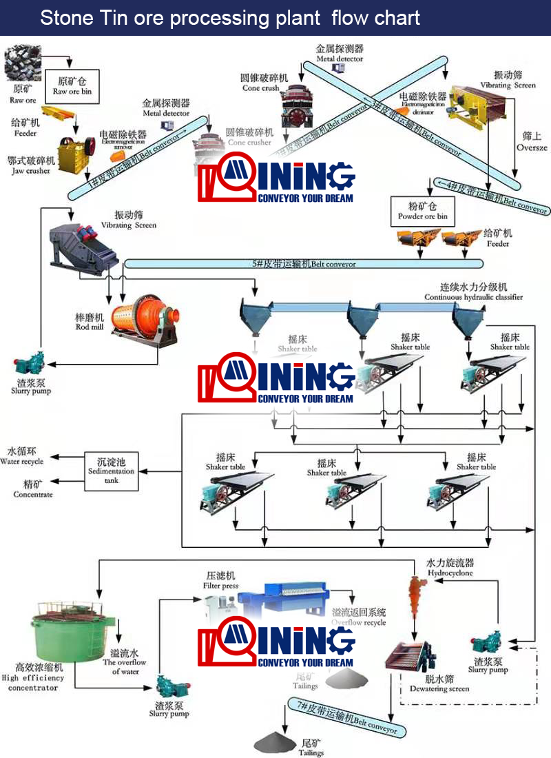 stone tin ore prcessing plant machine flow chart