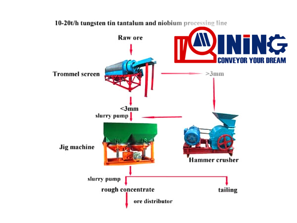 Tin mining processing plant machine
