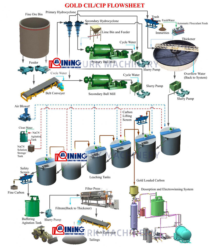 Gold ore CIL CIP processing plant machine flowsheet