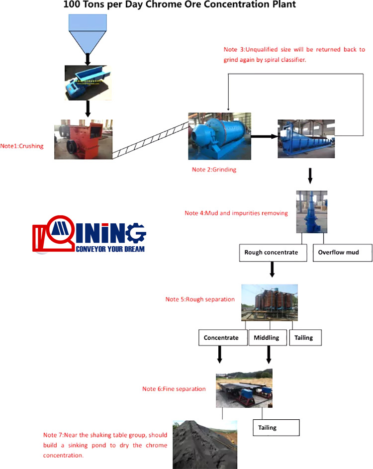 Chrome ore beneficiation processing plant concentrate machine