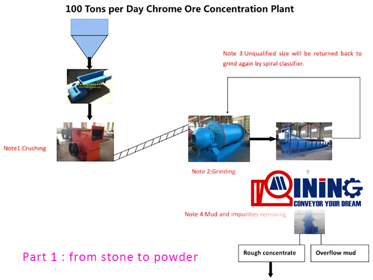 Chrome ore concentrate machine
