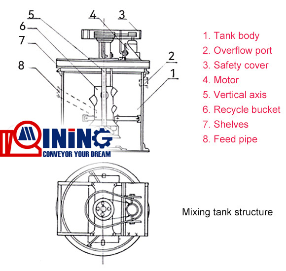 China Ming mixing tank Structure