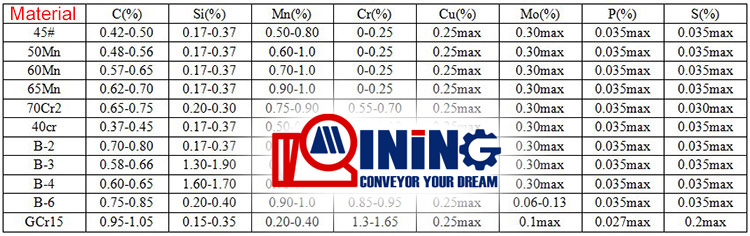 China Grinding Balls of ball mill for sale 