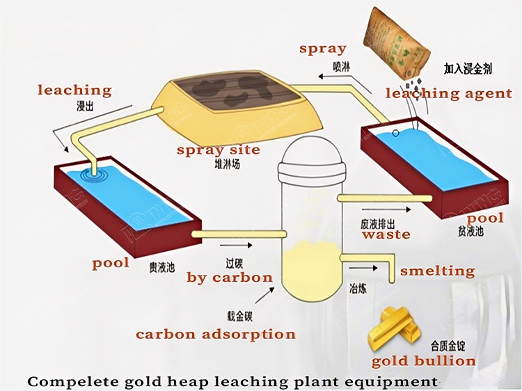 Gold heap leaching plant sand leach process China