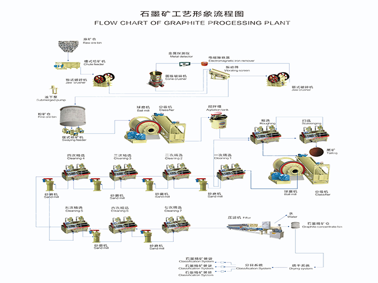 Graphite ore processing line  flotation plant equipment China